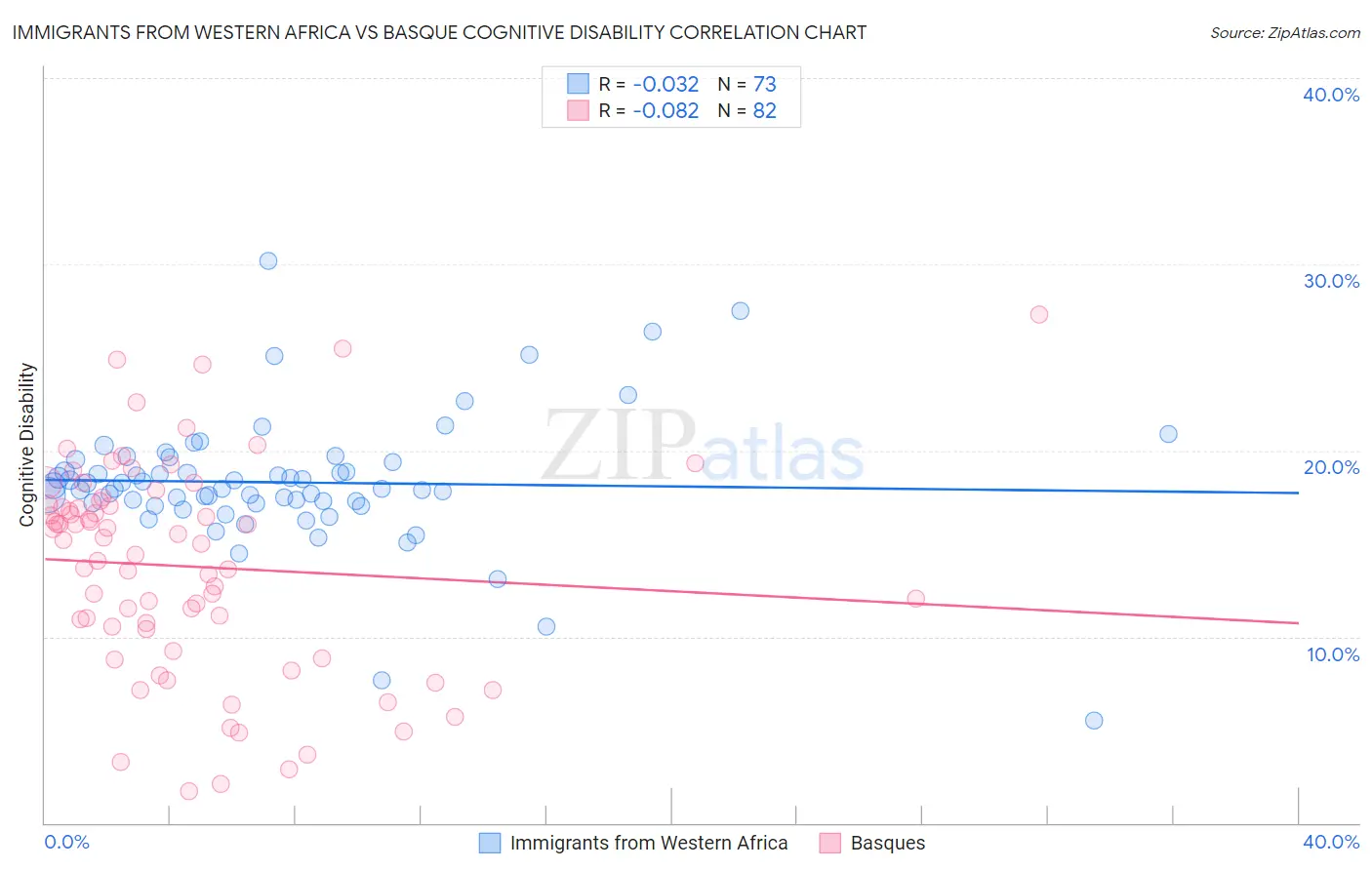 Immigrants from Western Africa vs Basque Cognitive Disability