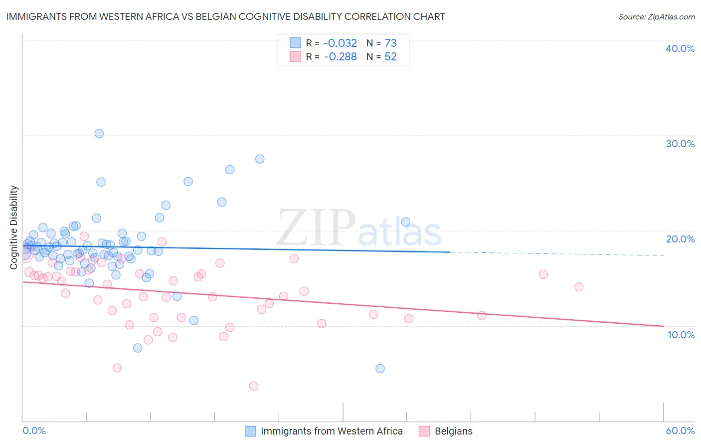 Immigrants from Western Africa vs Belgian Cognitive Disability