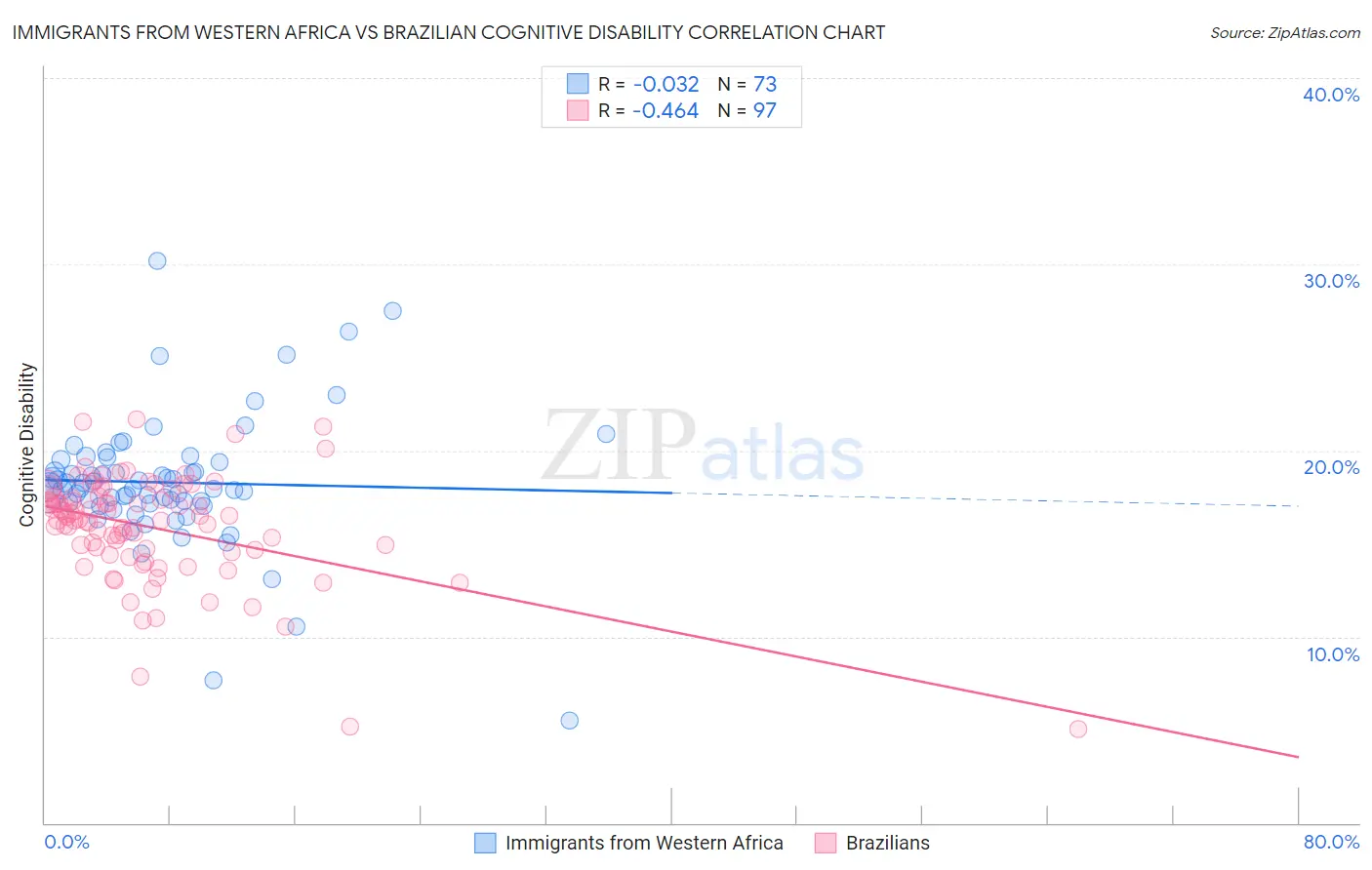 Immigrants from Western Africa vs Brazilian Cognitive Disability