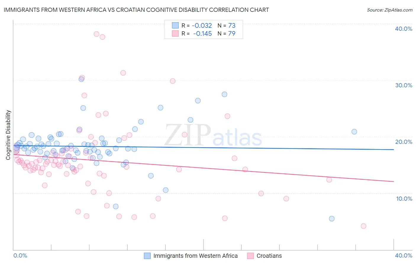 Immigrants from Western Africa vs Croatian Cognitive Disability