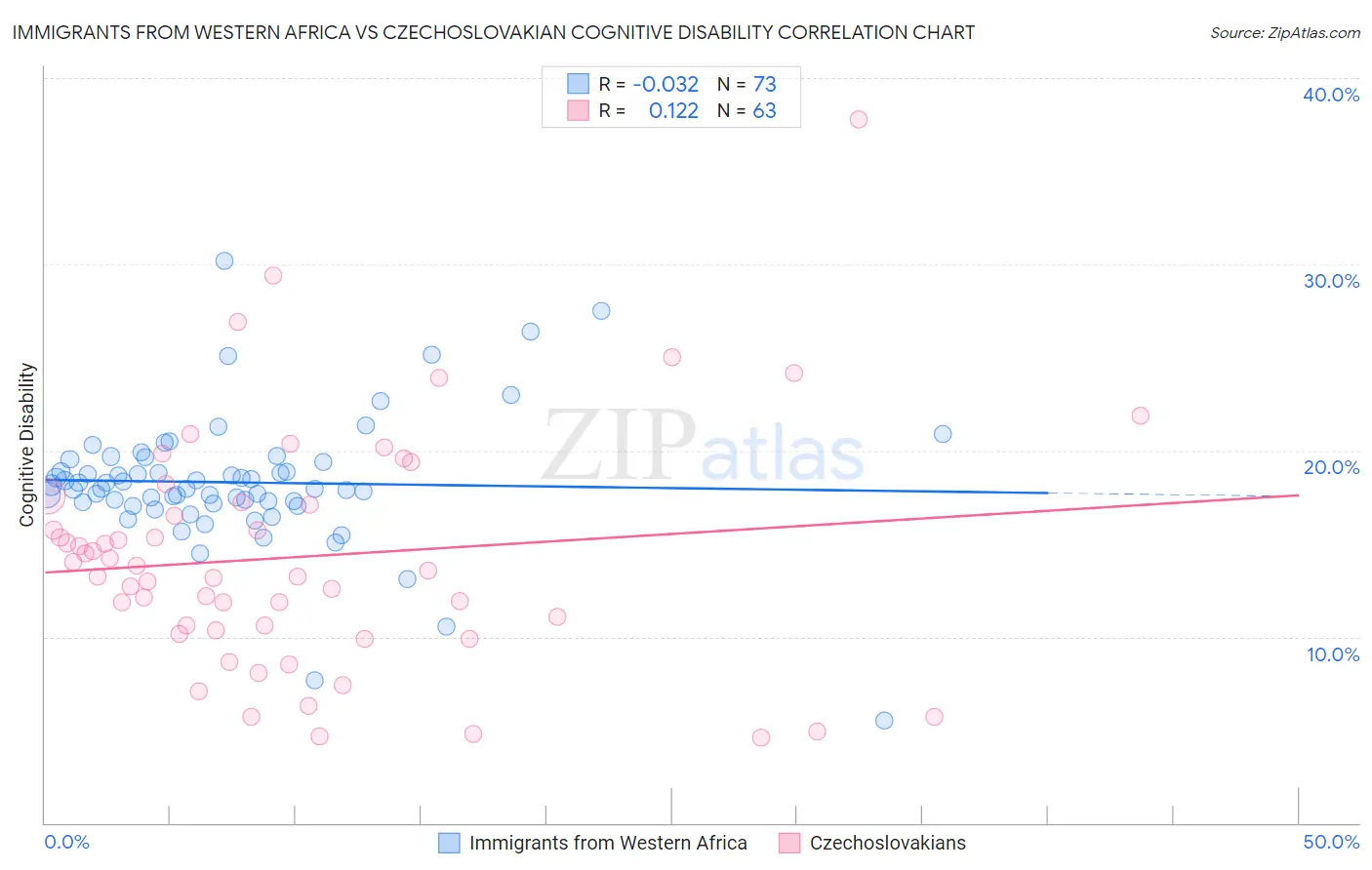 Immigrants from Western Africa vs Czechoslovakian Cognitive Disability