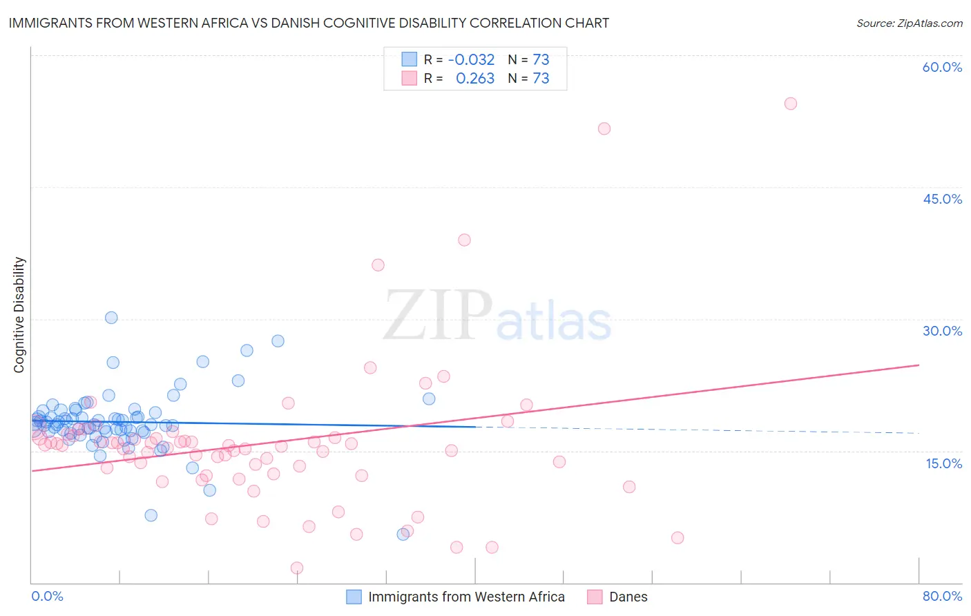 Immigrants from Western Africa vs Danish Cognitive Disability