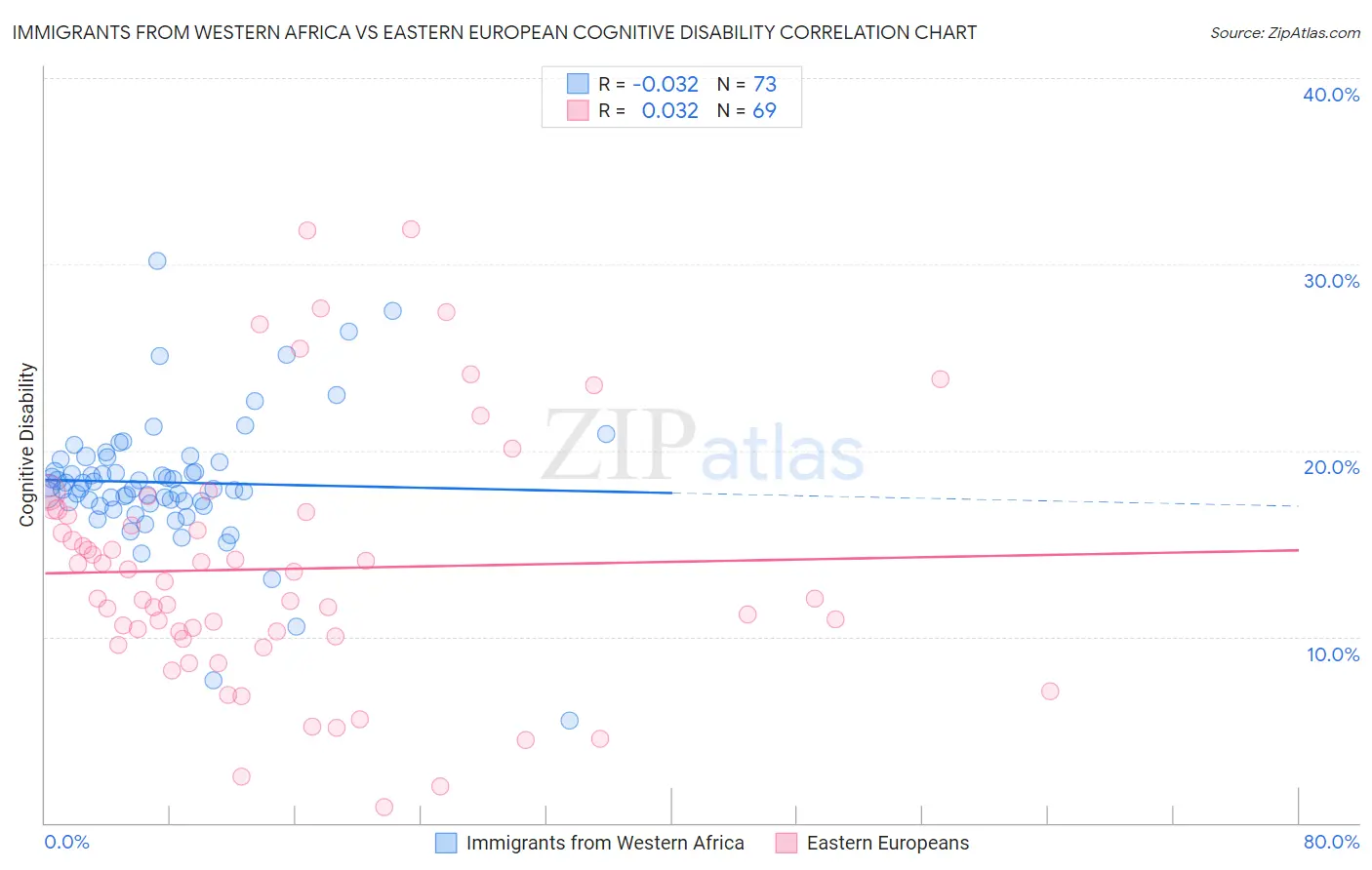 Immigrants from Western Africa vs Eastern European Cognitive Disability