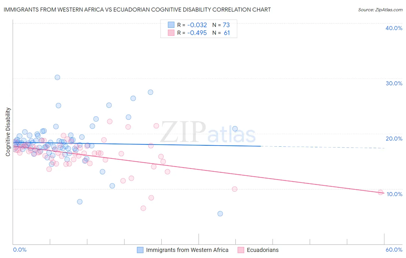 Immigrants from Western Africa vs Ecuadorian Cognitive Disability