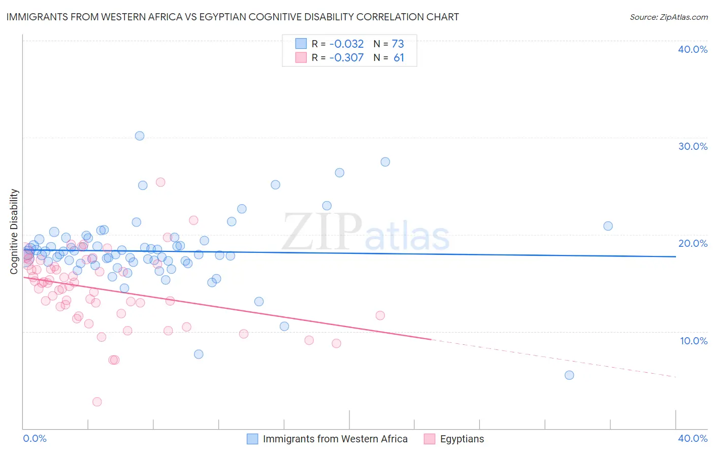 Immigrants from Western Africa vs Egyptian Cognitive Disability