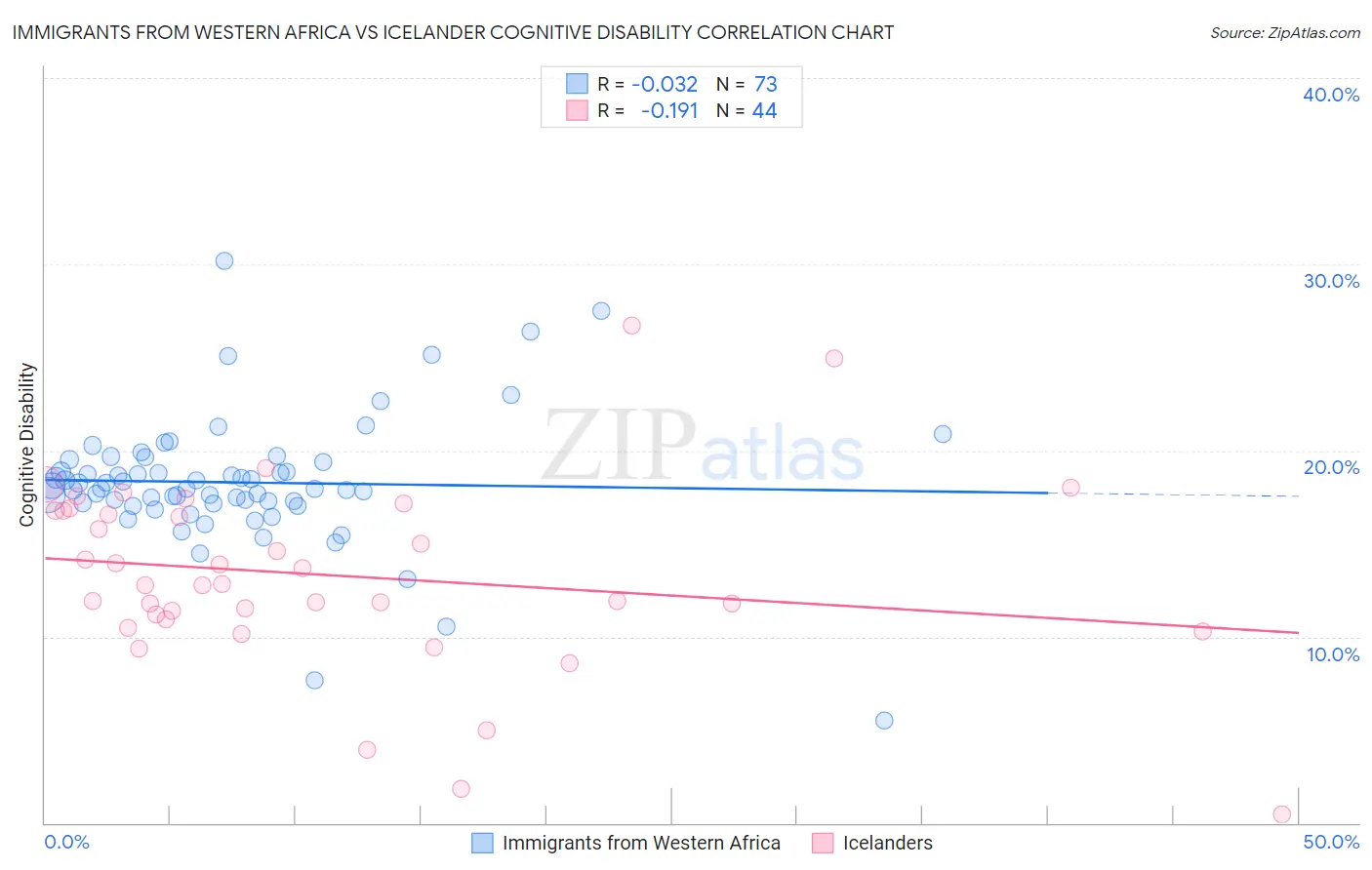 Immigrants from Western Africa vs Icelander Cognitive Disability