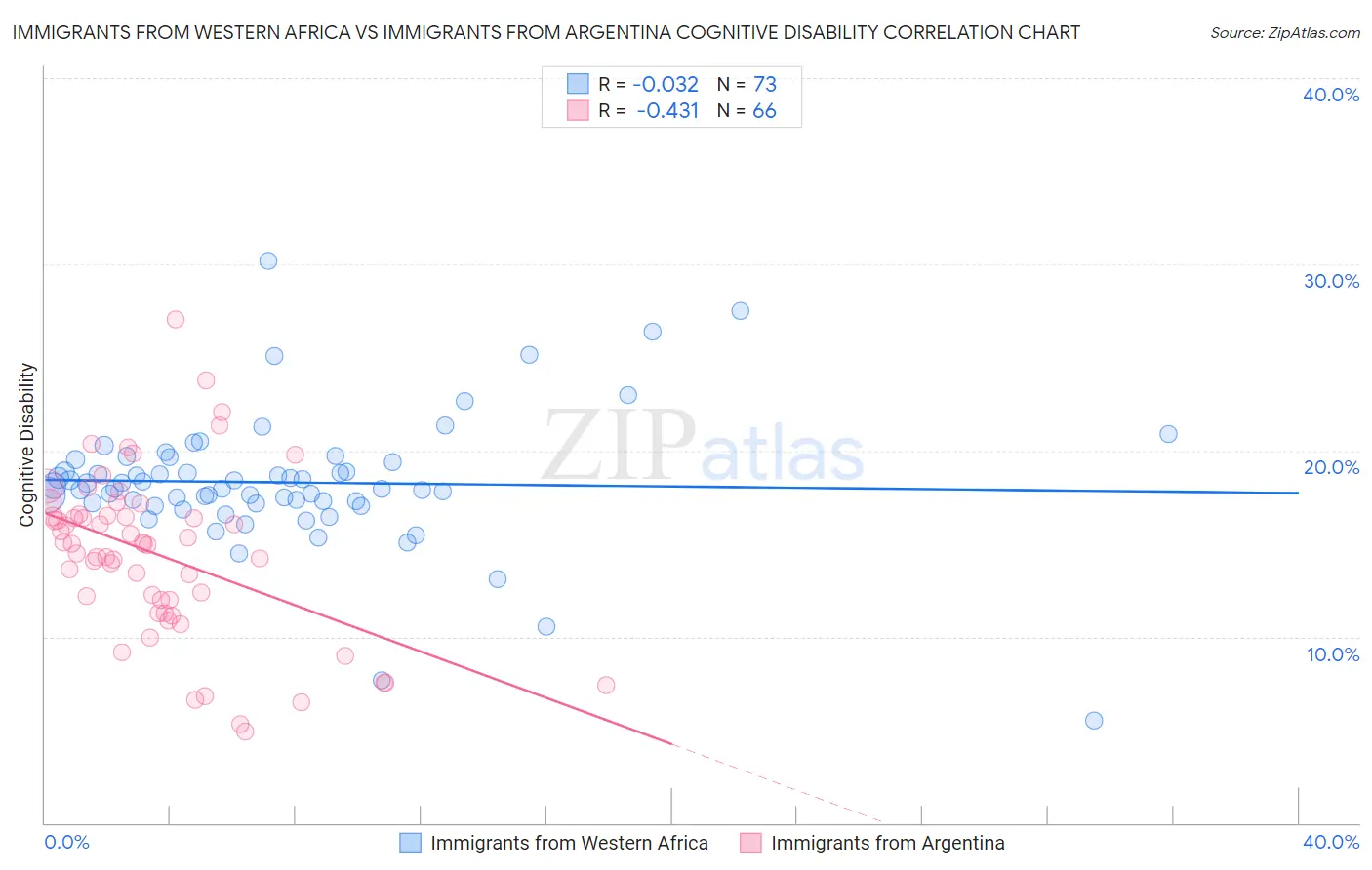 Immigrants from Western Africa vs Immigrants from Argentina Cognitive Disability