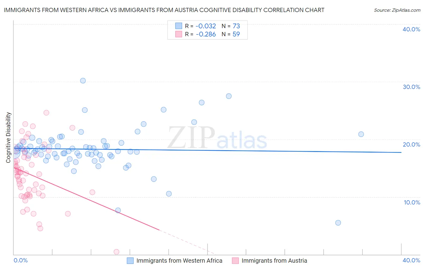 Immigrants from Western Africa vs Immigrants from Austria Cognitive Disability