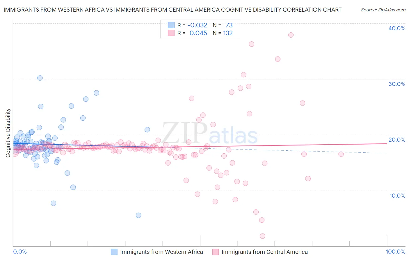 Immigrants from Western Africa vs Immigrants from Central America Cognitive Disability