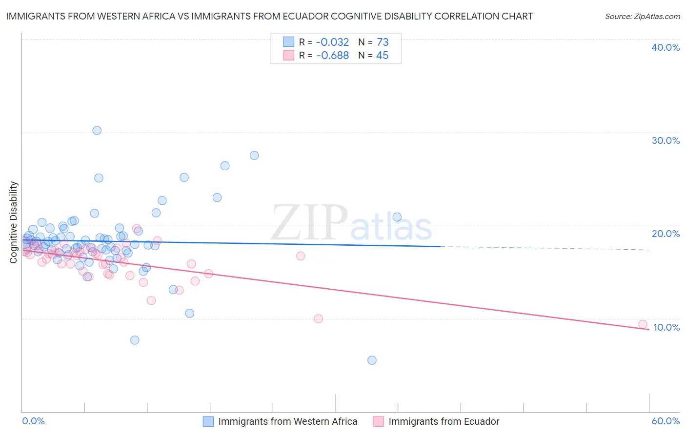 Immigrants from Western Africa vs Immigrants from Ecuador Cognitive Disability