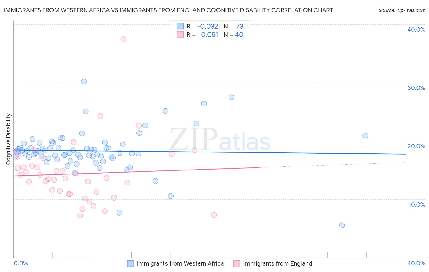 Immigrants from Western Africa vs Immigrants from England Cognitive Disability