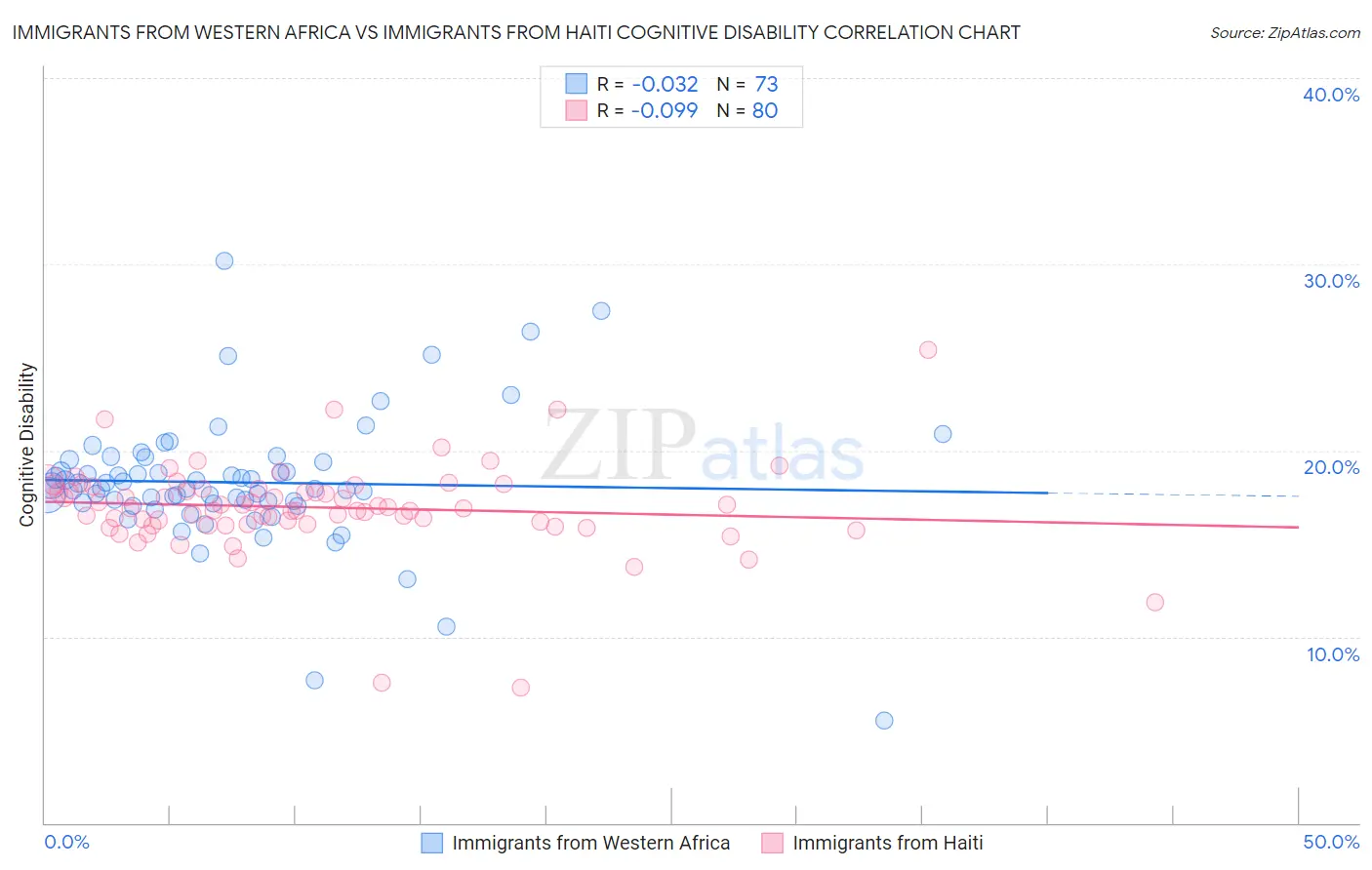 Immigrants from Western Africa vs Immigrants from Haiti Cognitive Disability