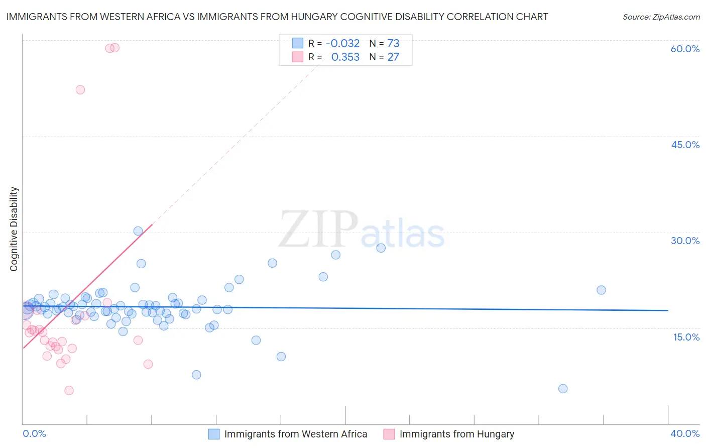 Immigrants from Western Africa vs Immigrants from Hungary Cognitive Disability