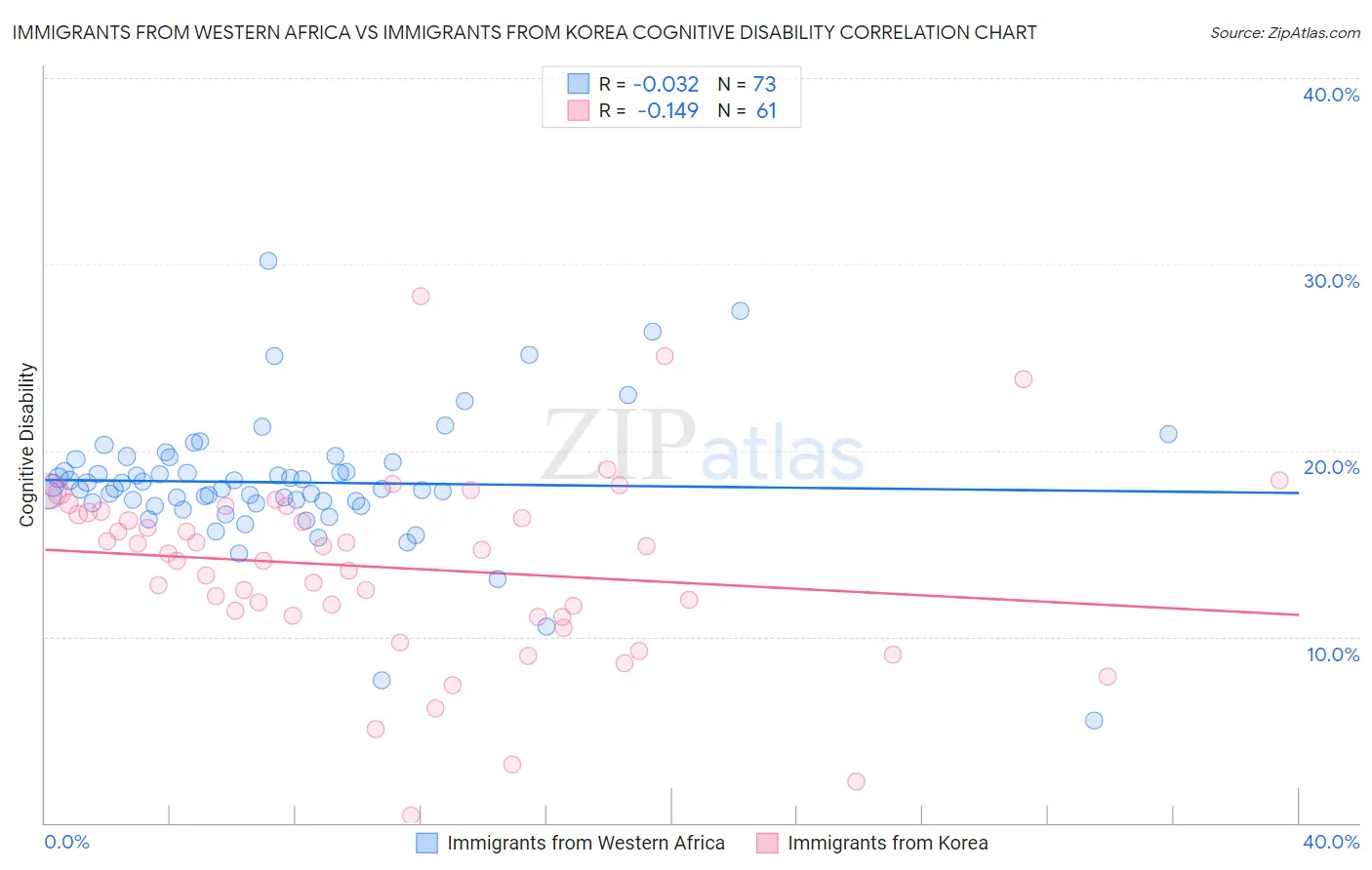 Immigrants from Western Africa vs Immigrants from Korea Cognitive Disability