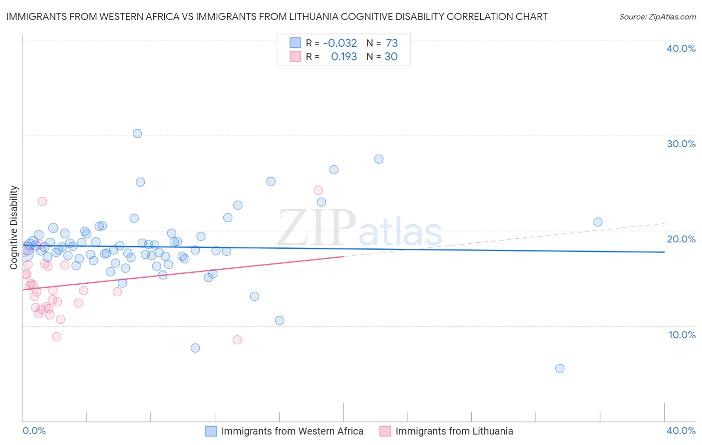 Immigrants from Western Africa vs Immigrants from Lithuania Cognitive Disability