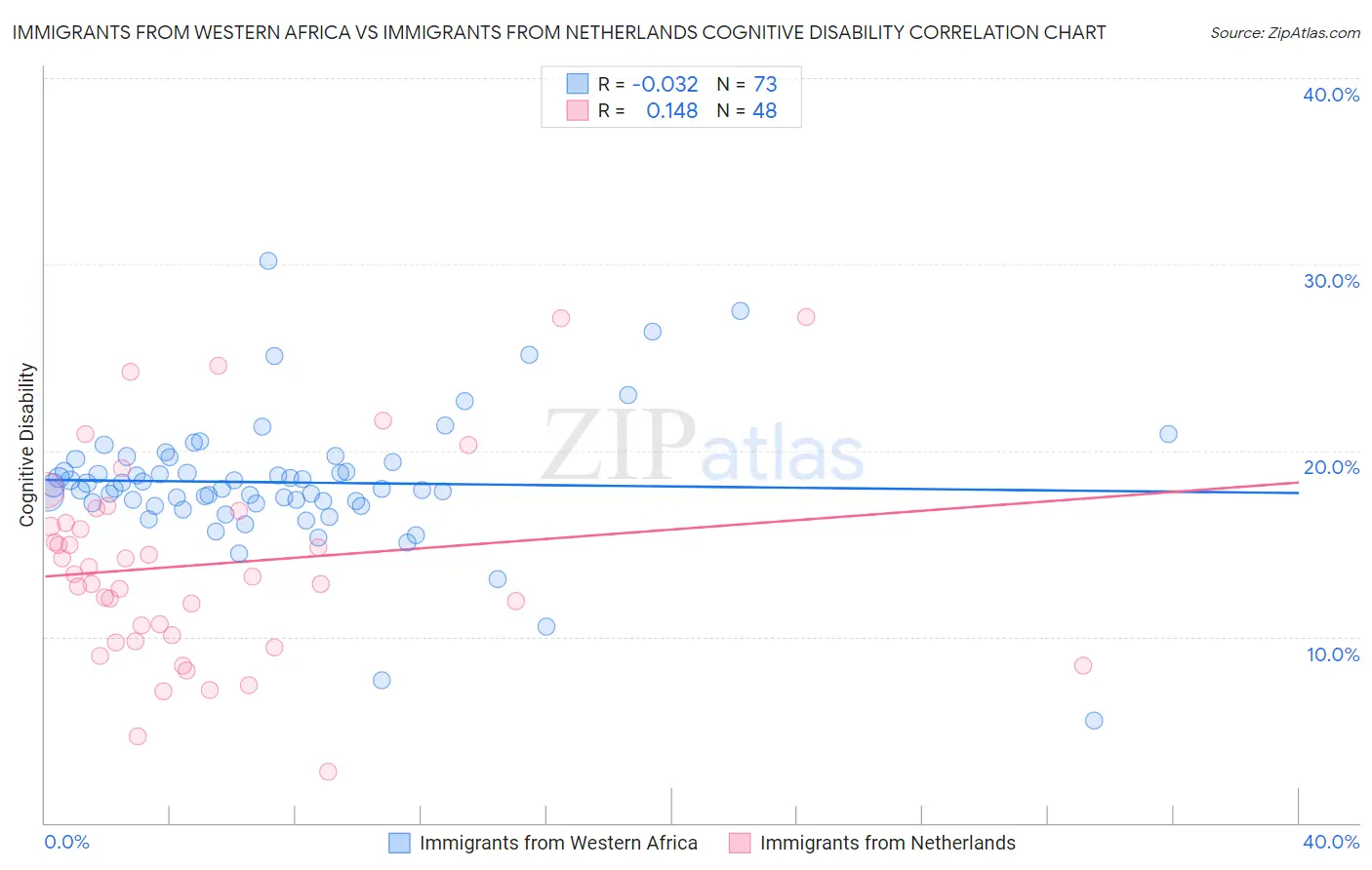 Immigrants from Western Africa vs Immigrants from Netherlands Cognitive Disability