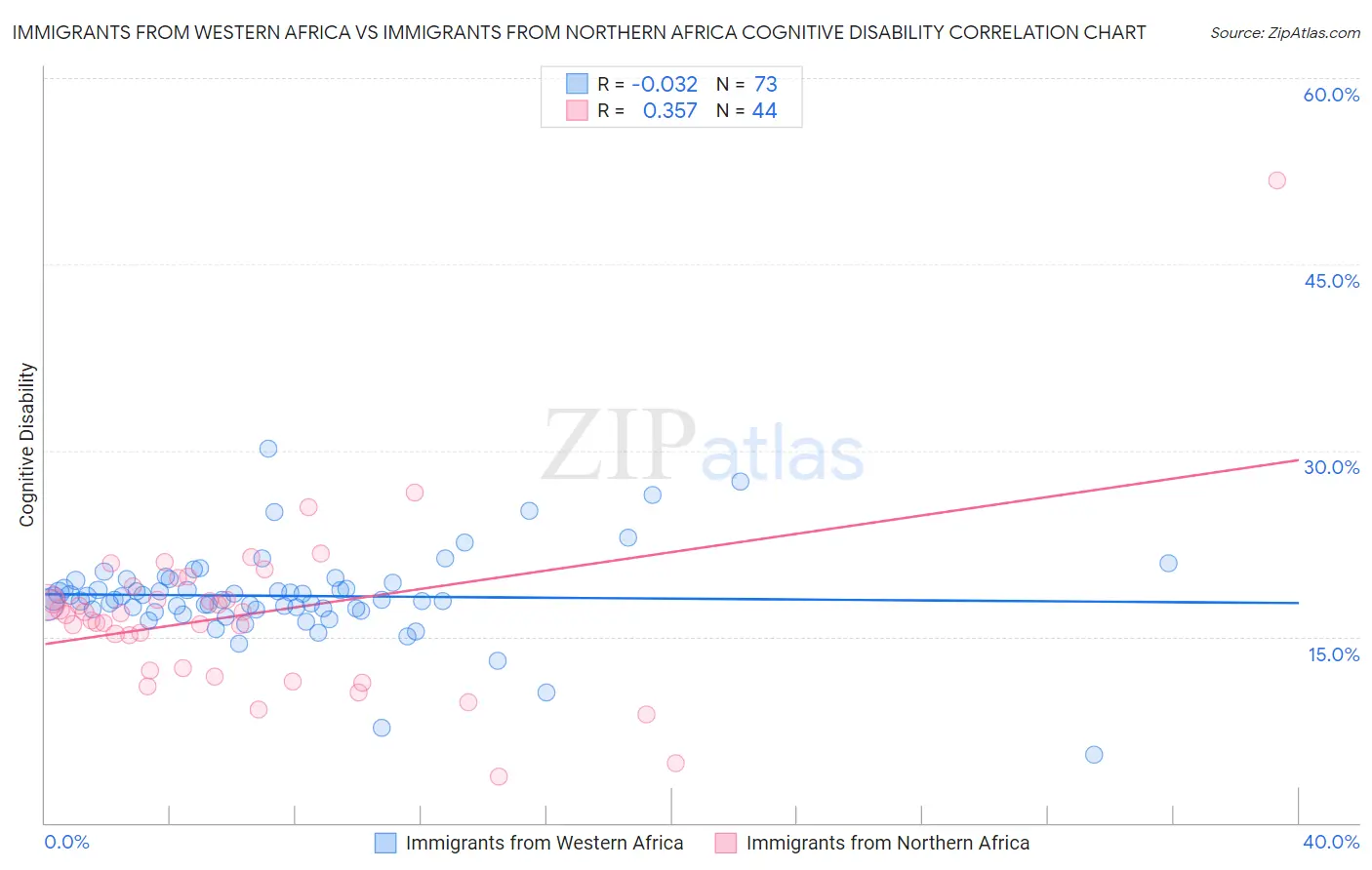 Immigrants from Western Africa vs Immigrants from Northern Africa Cognitive Disability