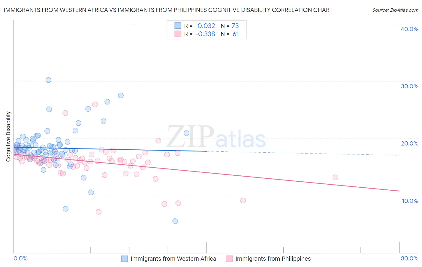 Immigrants from Western Africa vs Immigrants from Philippines Cognitive Disability
