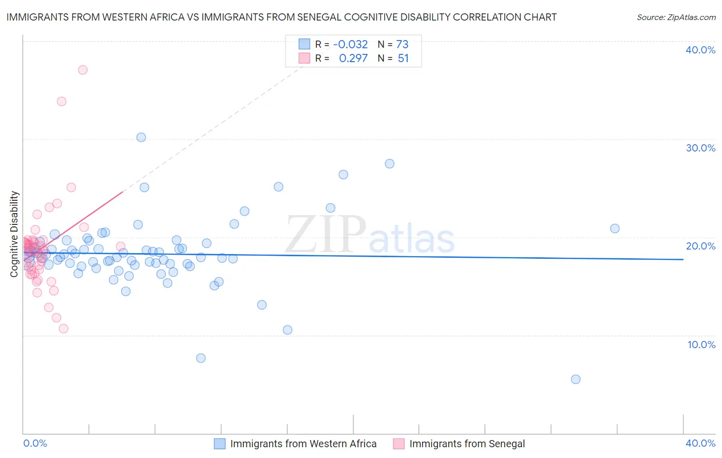 Immigrants from Western Africa vs Immigrants from Senegal Cognitive Disability