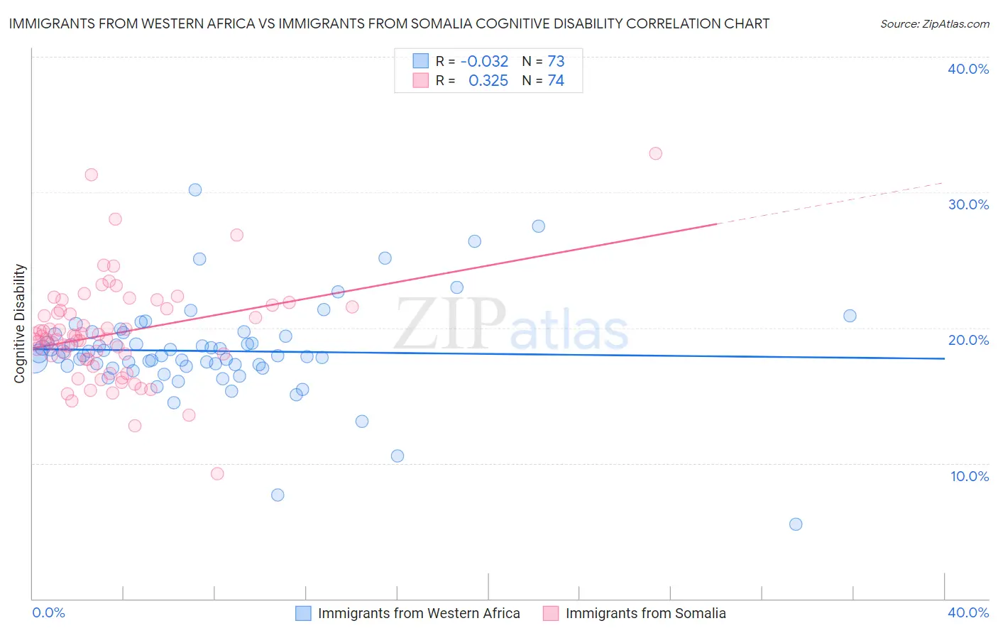 Immigrants from Western Africa vs Immigrants from Somalia Cognitive Disability