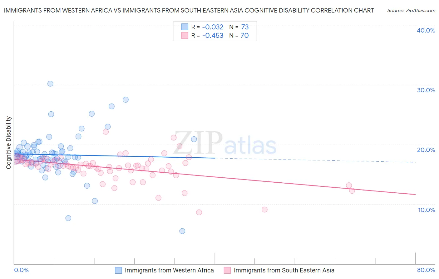 Immigrants from Western Africa vs Immigrants from South Eastern Asia Cognitive Disability