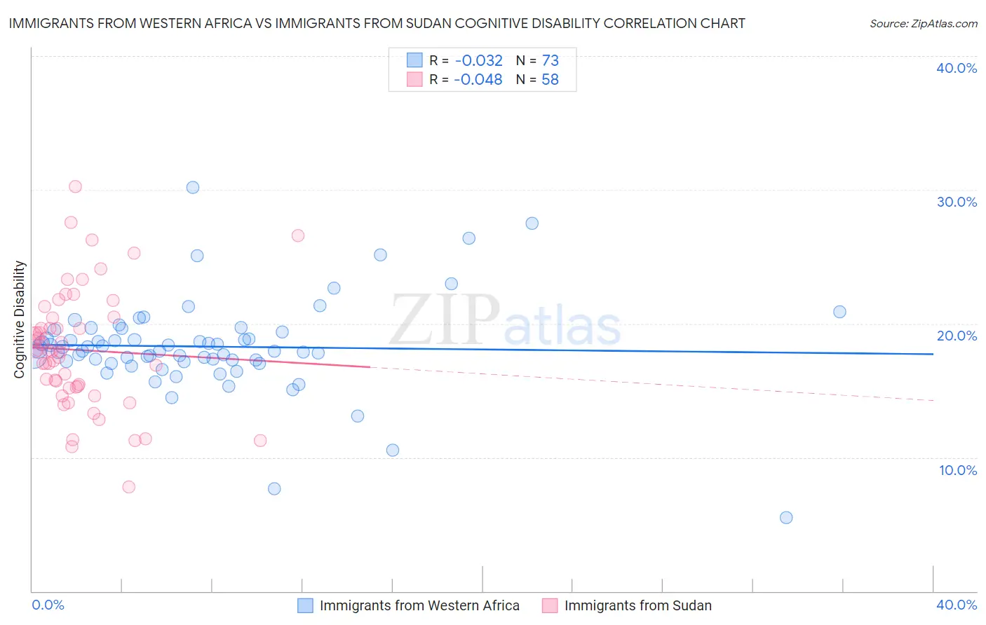 Immigrants from Western Africa vs Immigrants from Sudan Cognitive Disability