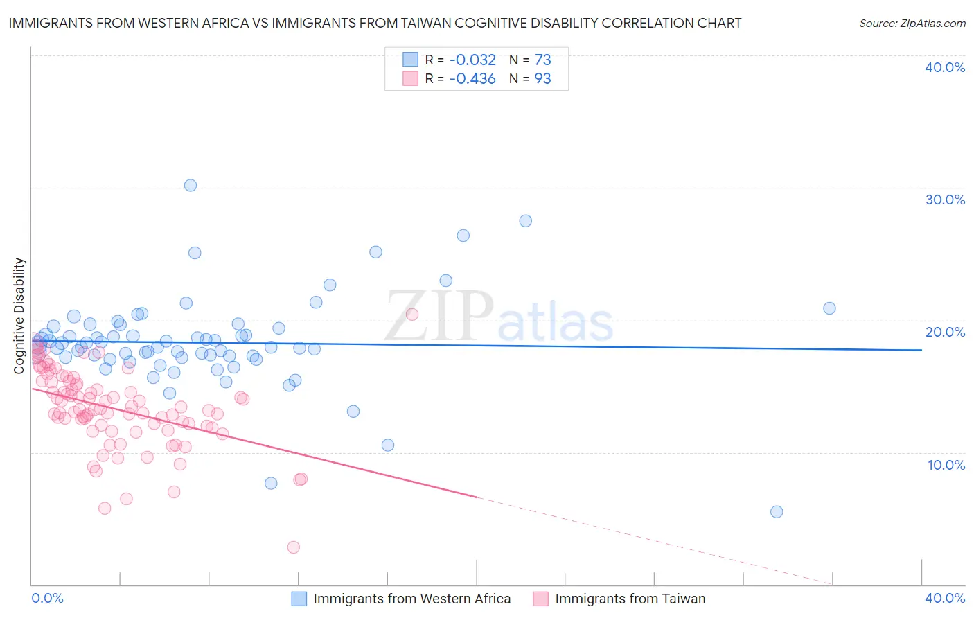 Immigrants from Western Africa vs Immigrants from Taiwan Cognitive Disability