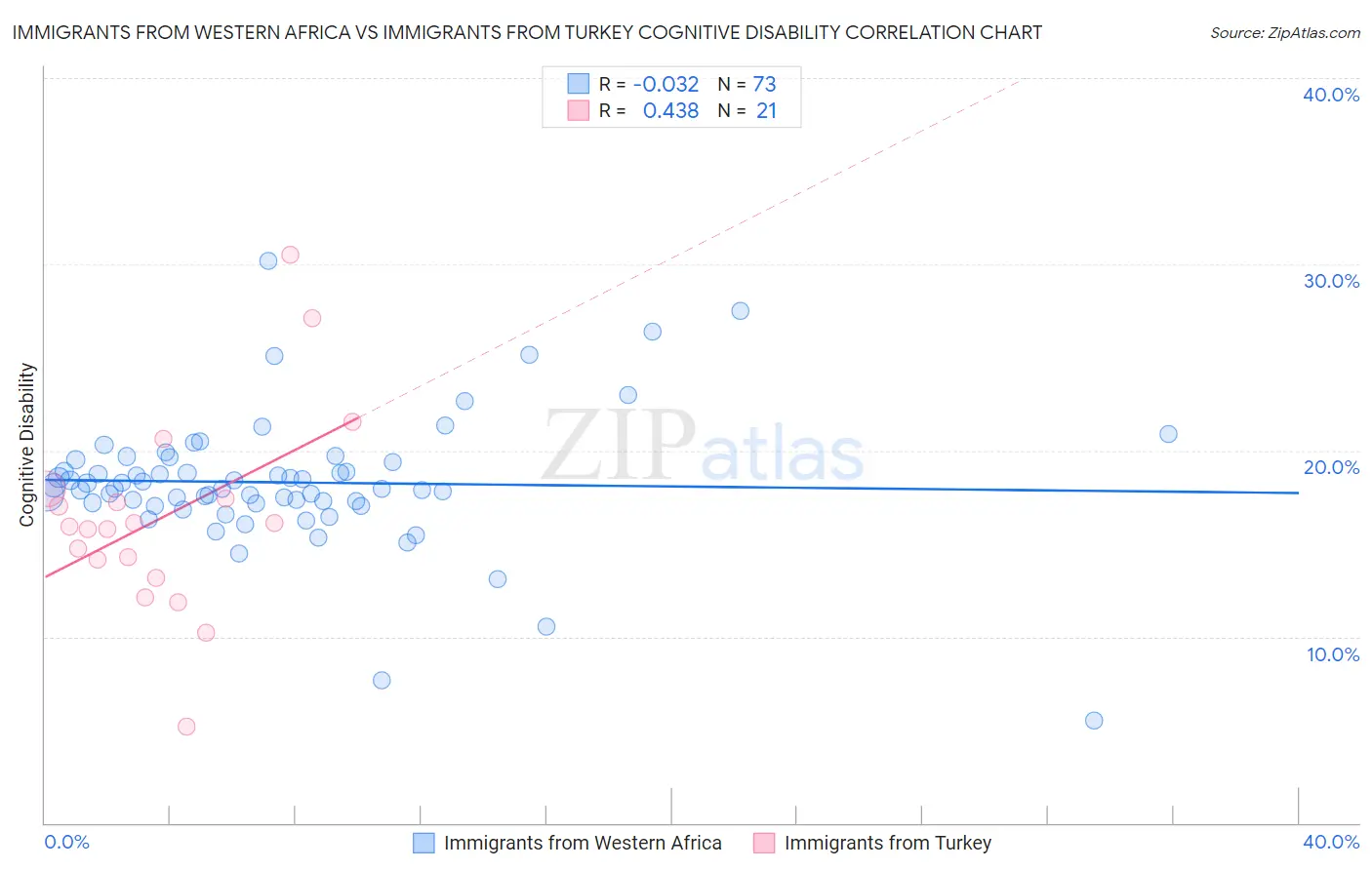 Immigrants from Western Africa vs Immigrants from Turkey Cognitive Disability