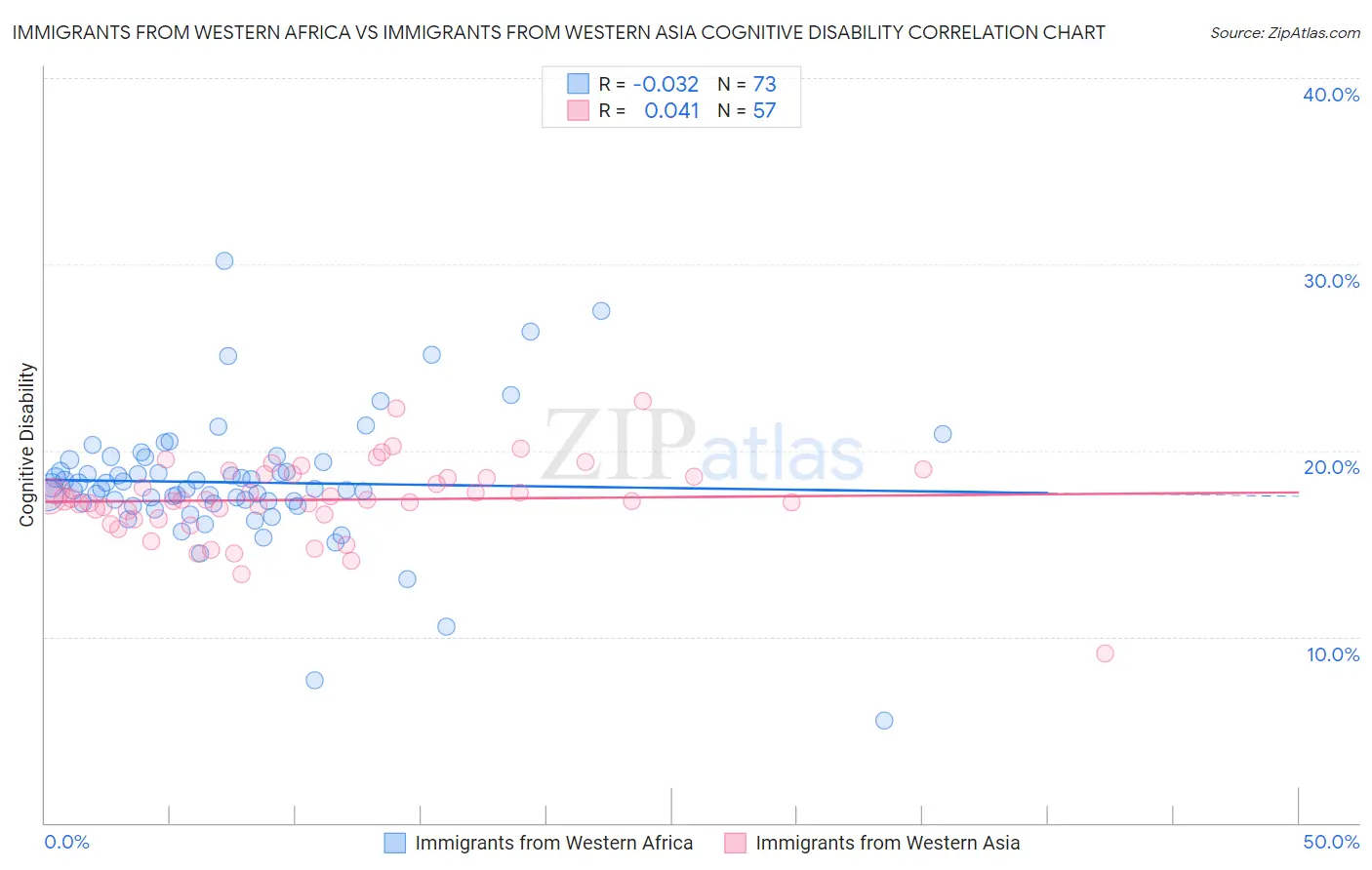 Immigrants from Western Africa vs Immigrants from Western Asia Cognitive Disability