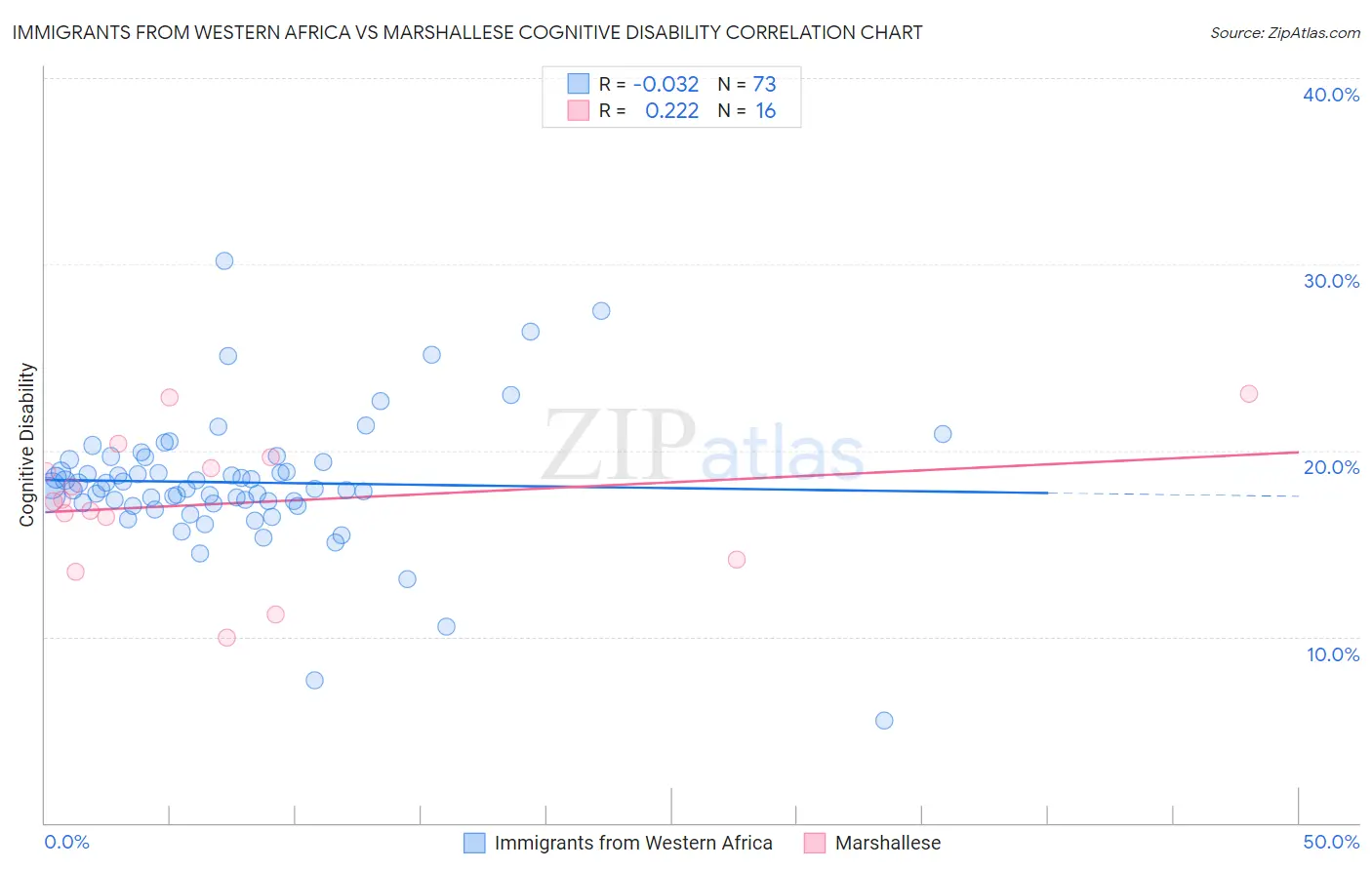 Immigrants from Western Africa vs Marshallese Cognitive Disability