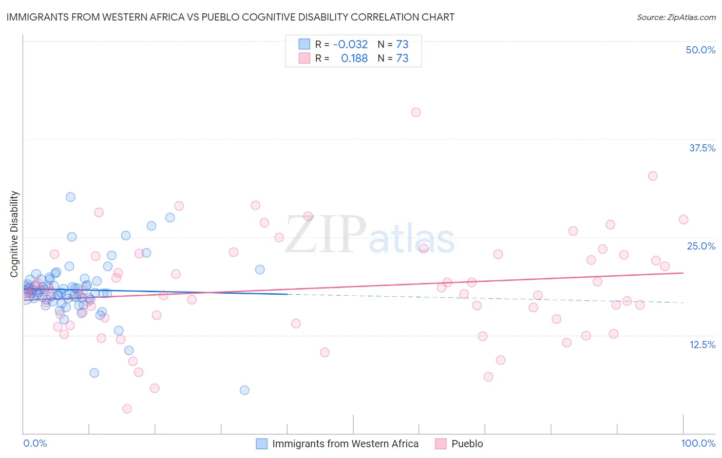 Immigrants from Western Africa vs Pueblo Cognitive Disability