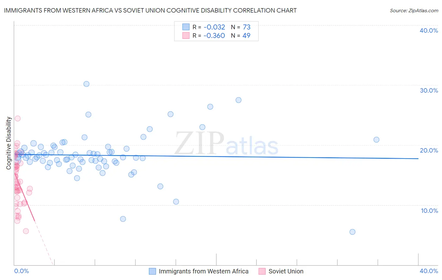 Immigrants from Western Africa vs Soviet Union Cognitive Disability