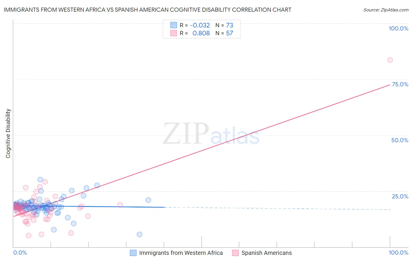 Immigrants from Western Africa vs Spanish American Cognitive Disability