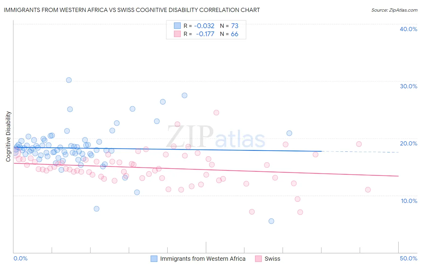 Immigrants from Western Africa vs Swiss Cognitive Disability