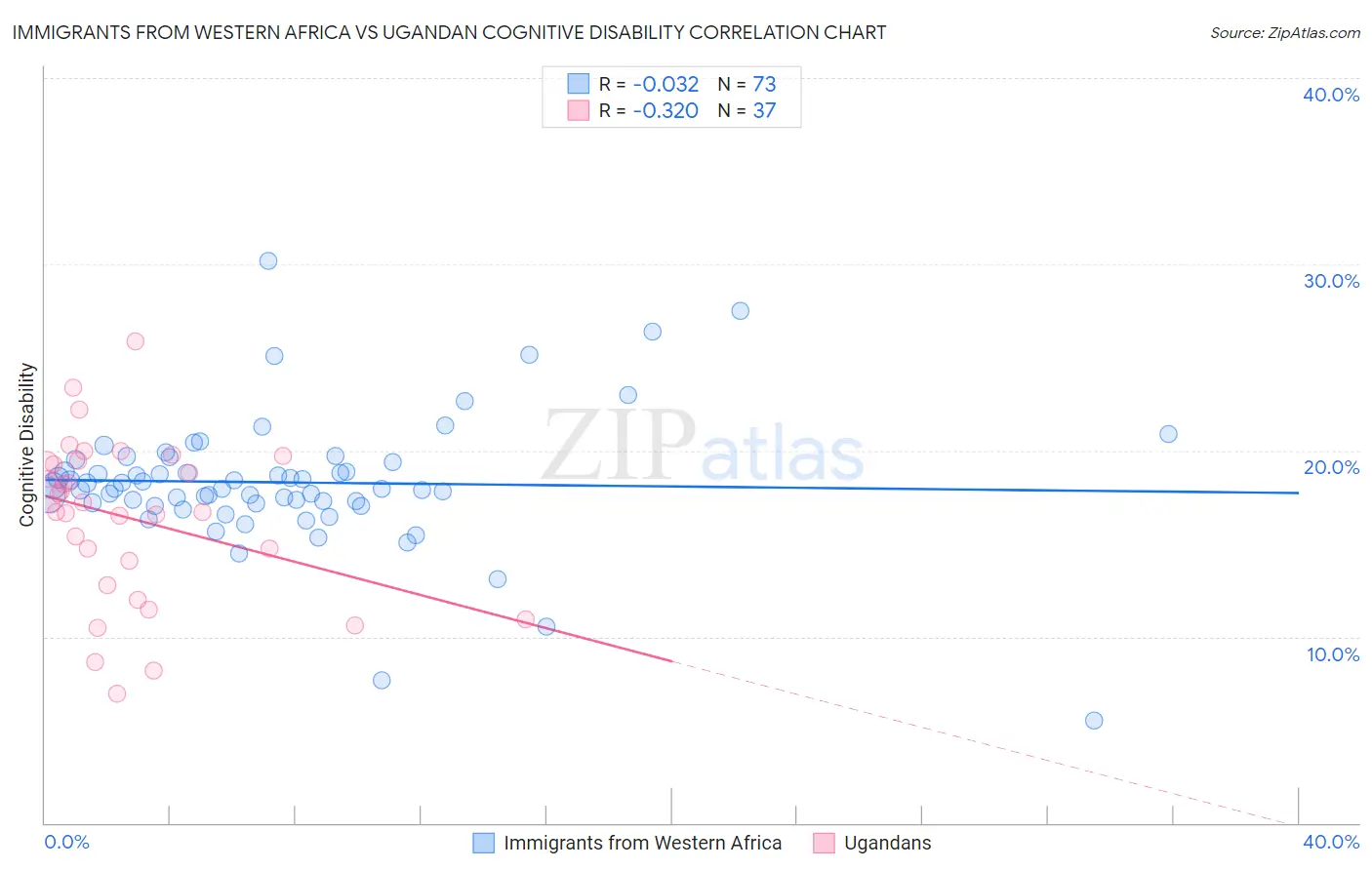 Immigrants from Western Africa vs Ugandan Cognitive Disability