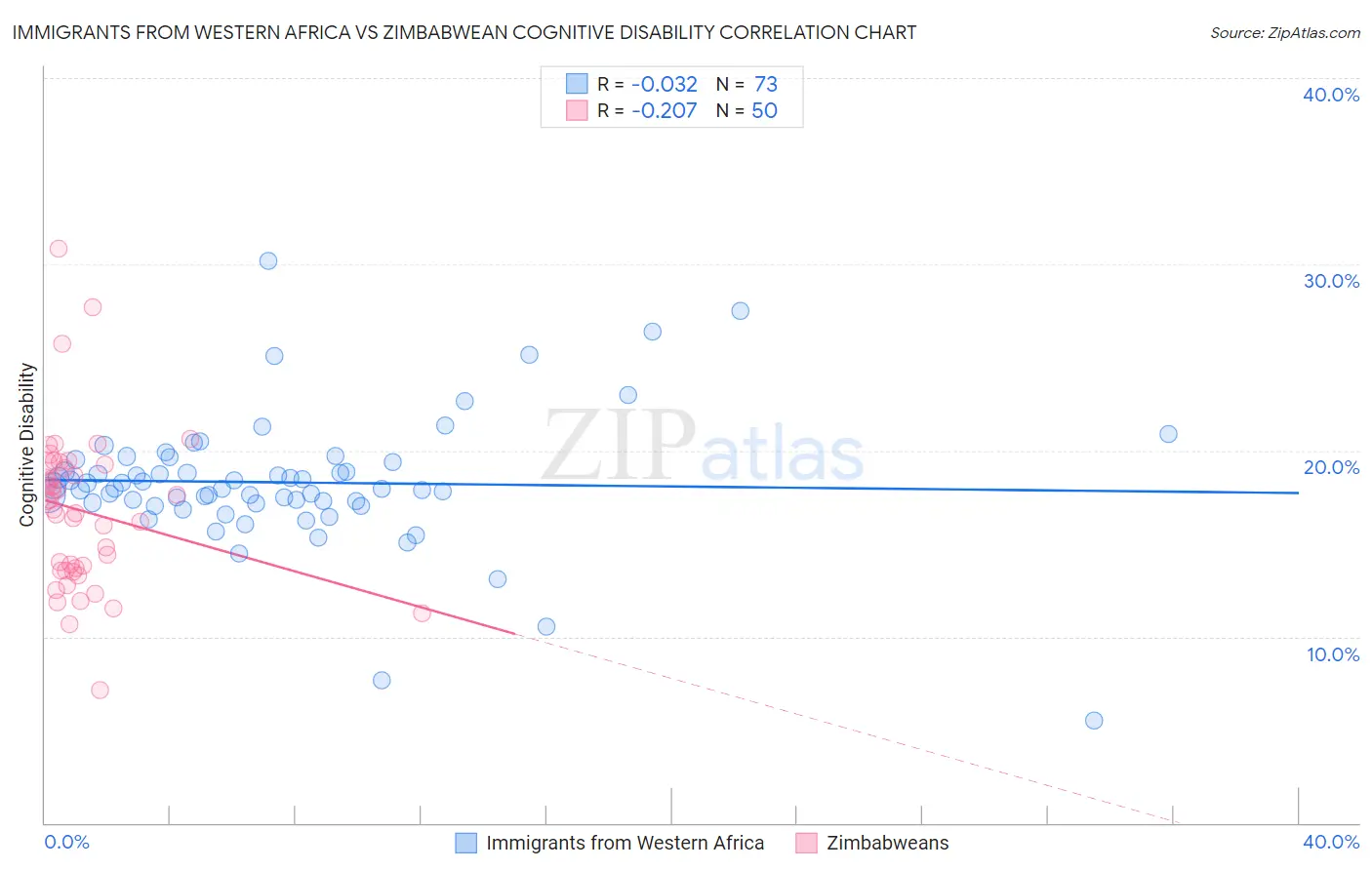 Immigrants from Western Africa vs Zimbabwean Cognitive Disability