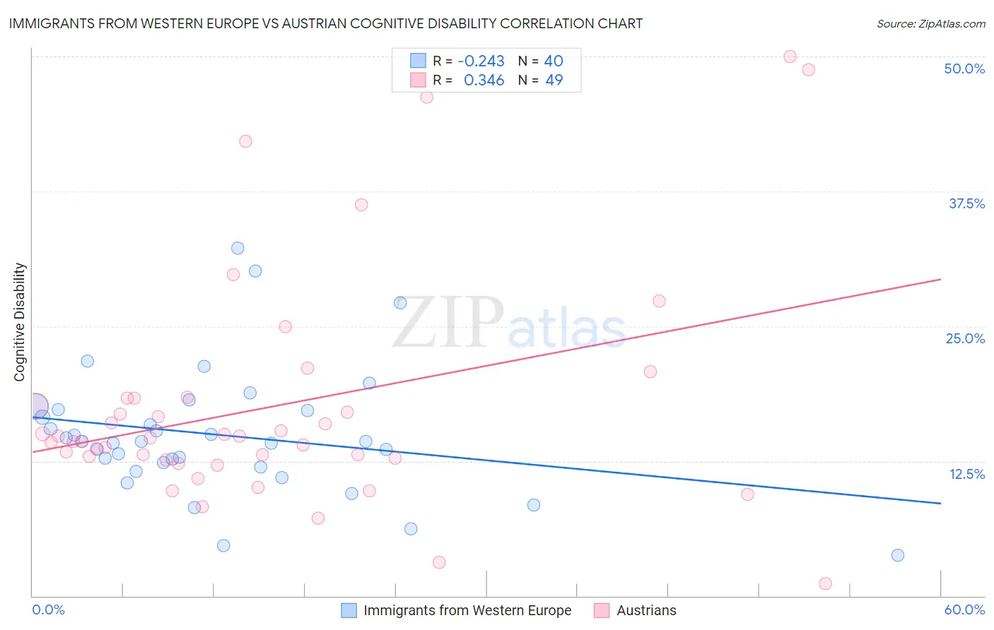 Immigrants from Western Europe vs Austrian Cognitive Disability