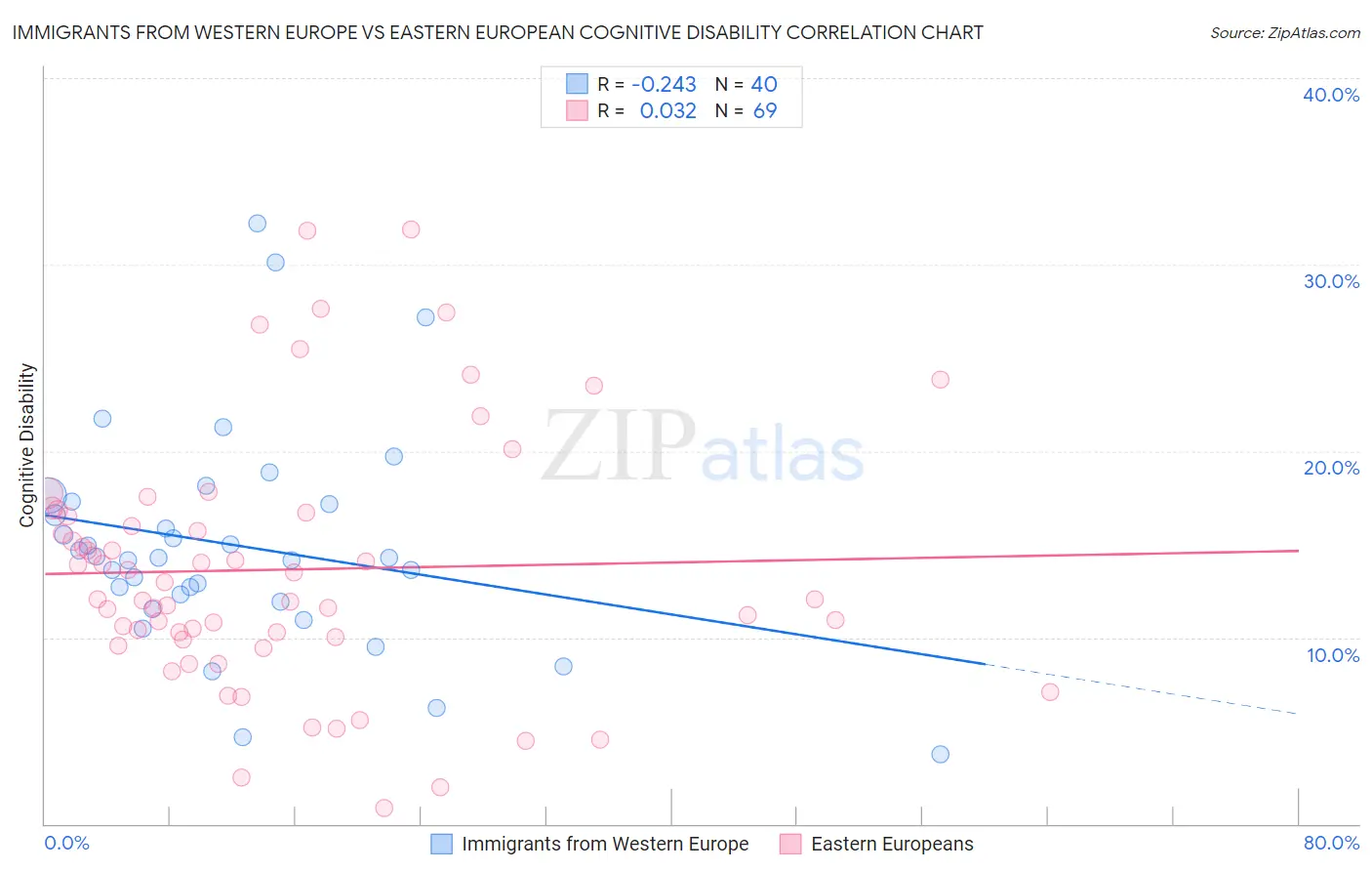 Immigrants from Western Europe vs Eastern European Cognitive Disability