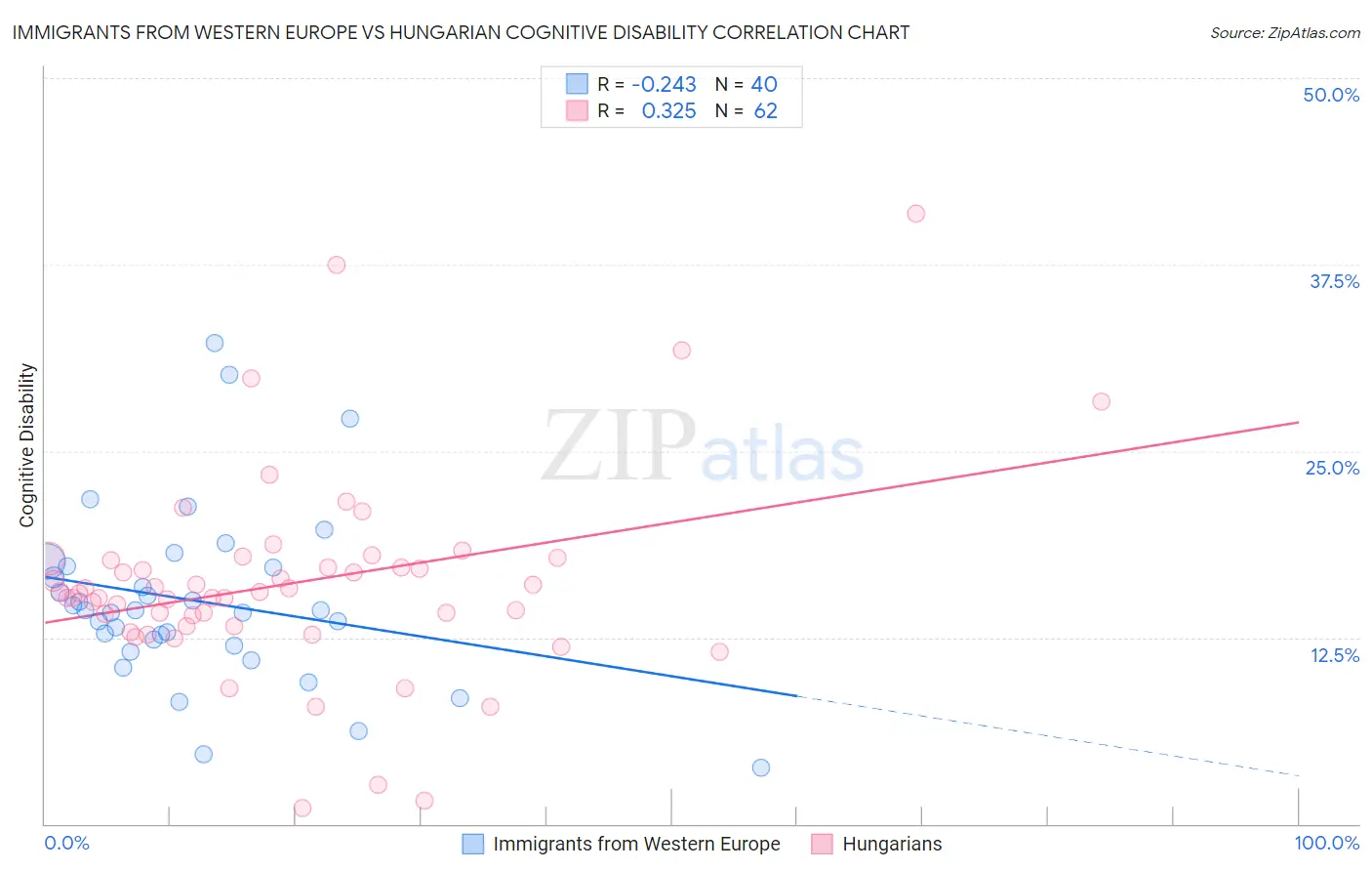 Immigrants from Western Europe vs Hungarian Cognitive Disability