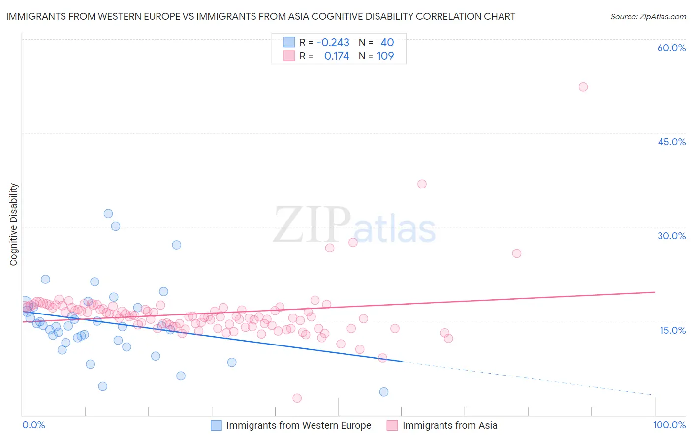 Immigrants from Western Europe vs Immigrants from Asia Cognitive Disability