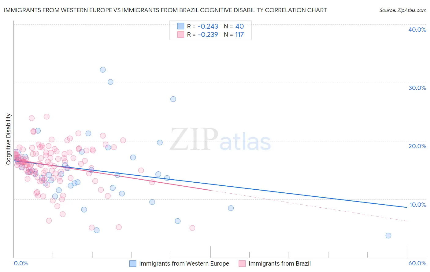 Immigrants from Western Europe vs Immigrants from Brazil Cognitive Disability