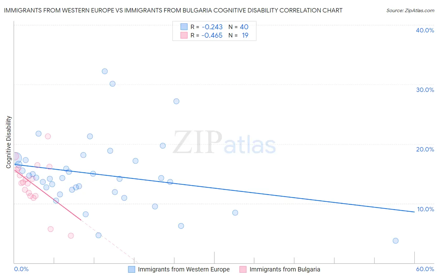 Immigrants from Western Europe vs Immigrants from Bulgaria Cognitive Disability