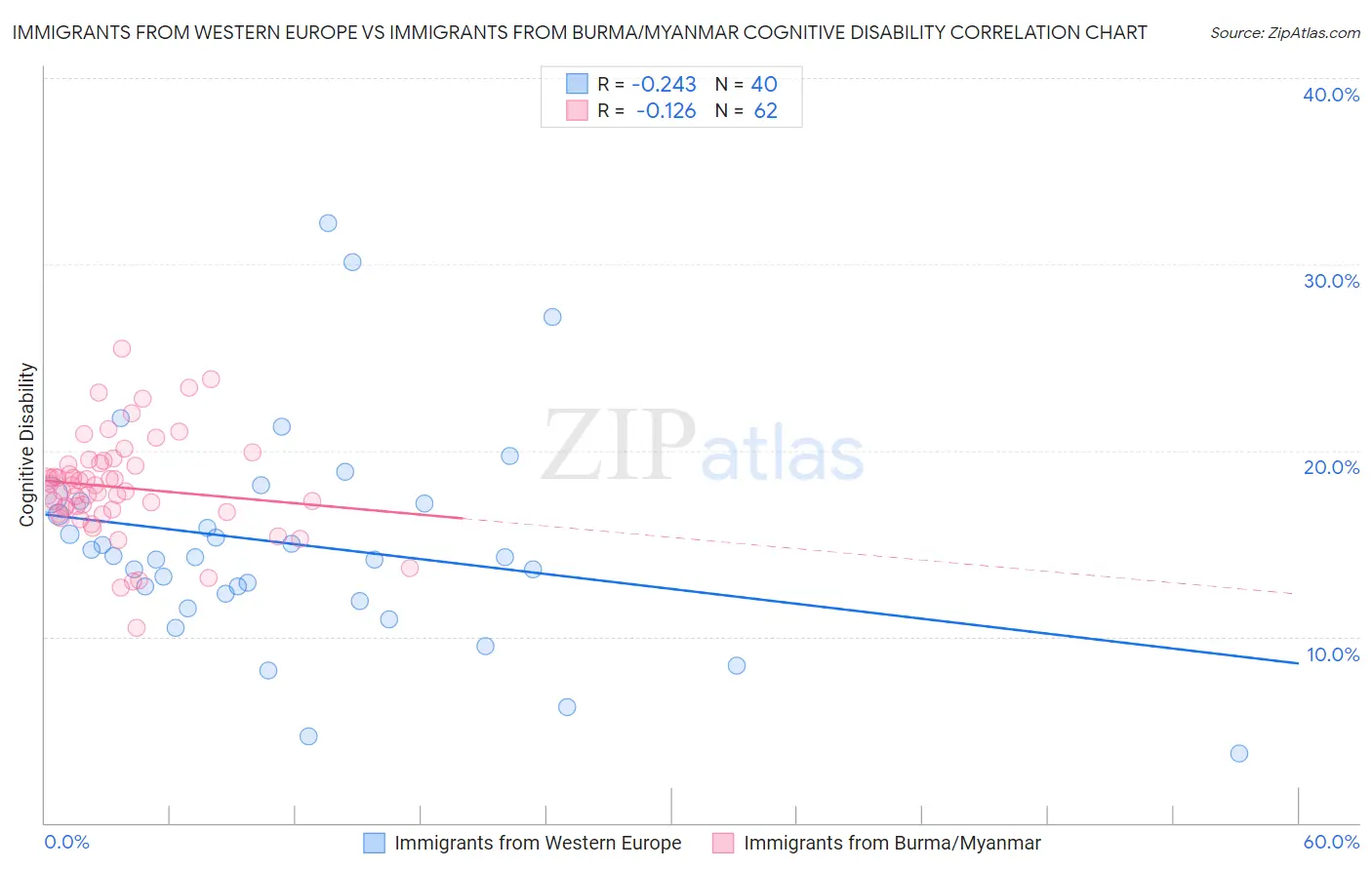 Immigrants from Western Europe vs Immigrants from Burma/Myanmar Cognitive Disability