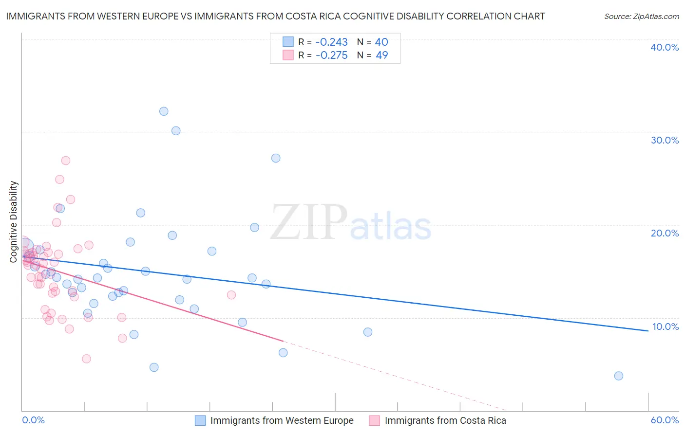 Immigrants from Western Europe vs Immigrants from Costa Rica Cognitive Disability