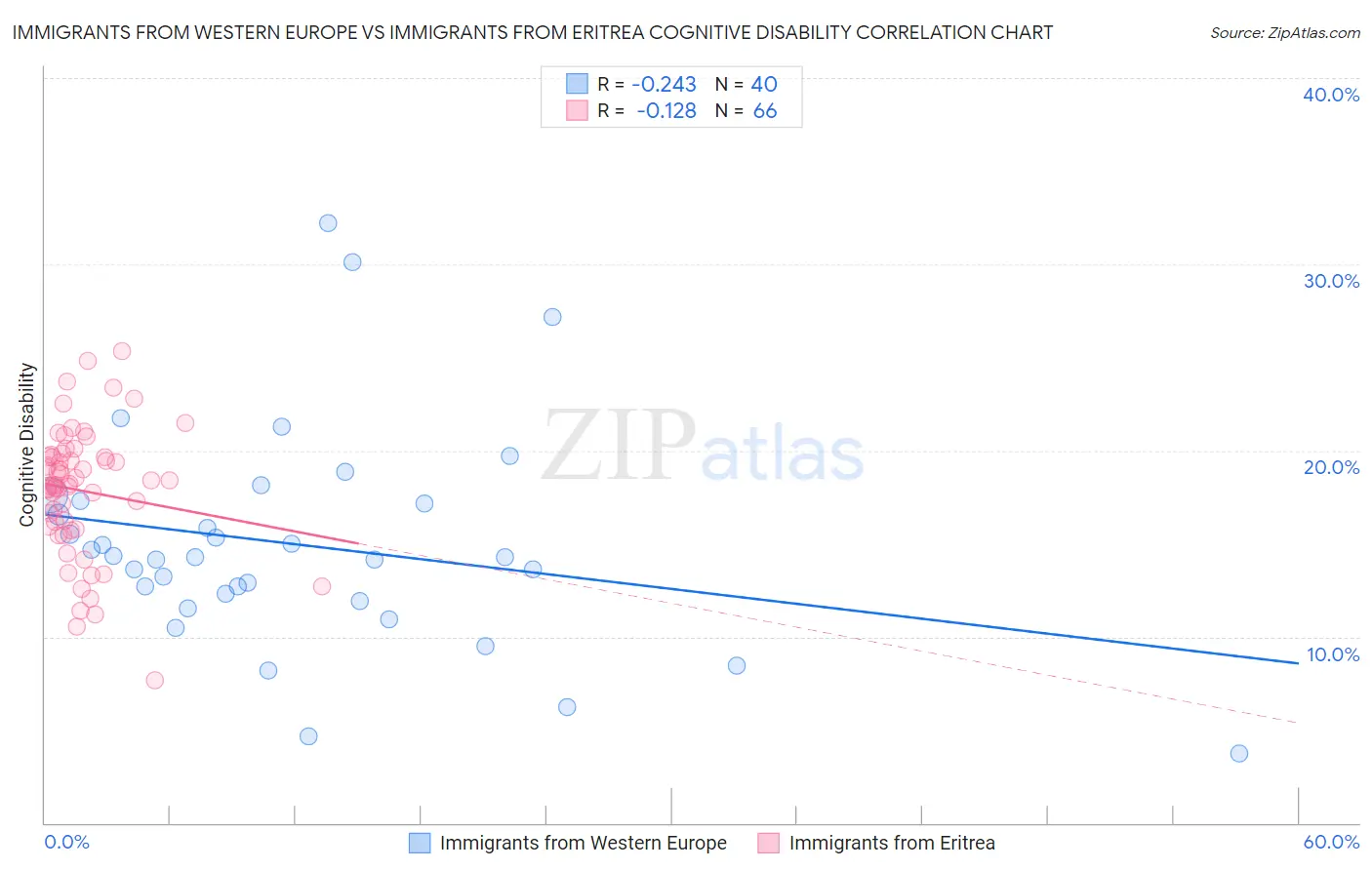 Immigrants from Western Europe vs Immigrants from Eritrea Cognitive Disability