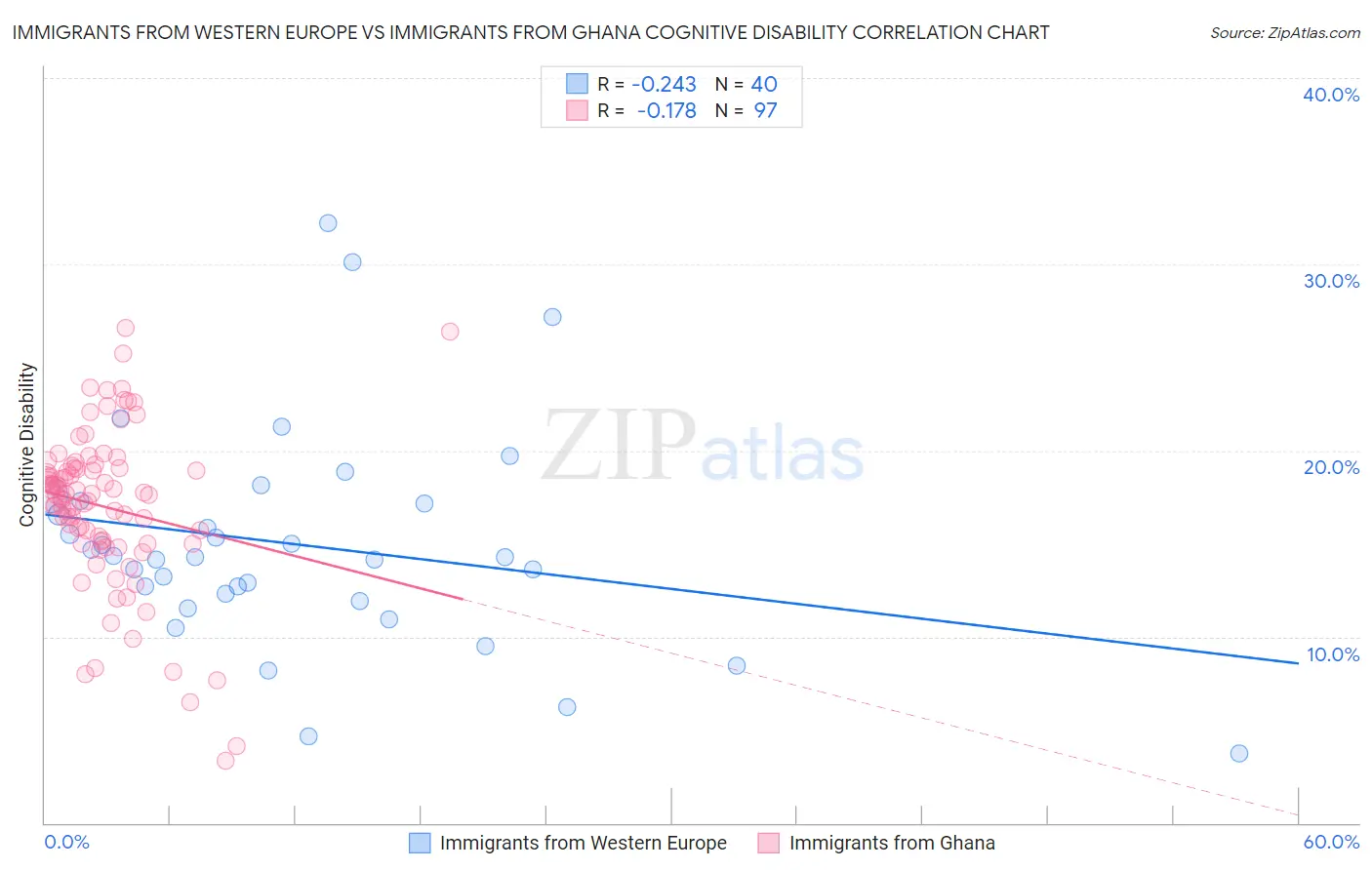 Immigrants from Western Europe vs Immigrants from Ghana Cognitive Disability