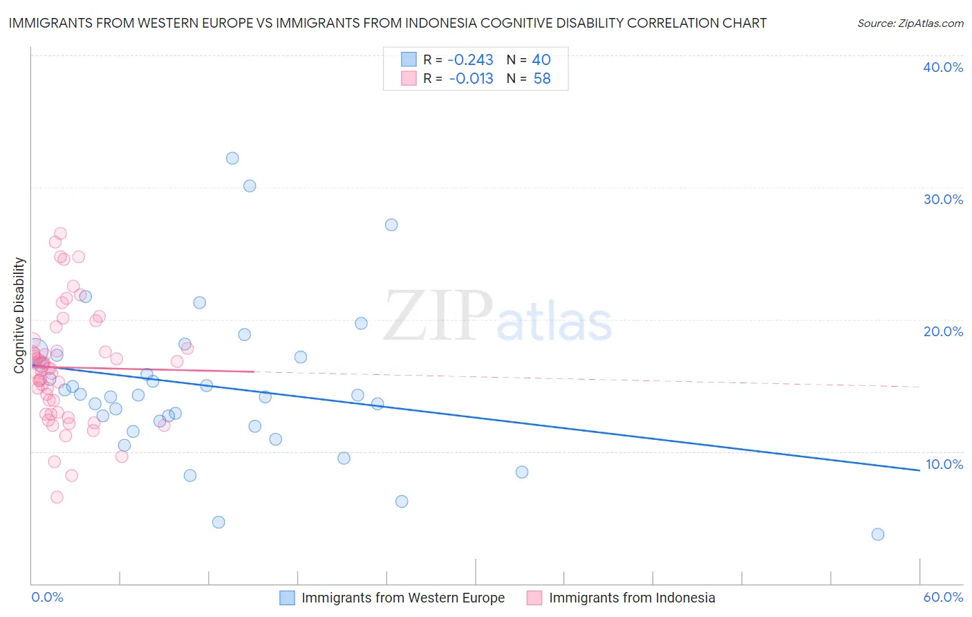 Immigrants from Western Europe vs Immigrants from Indonesia Cognitive Disability