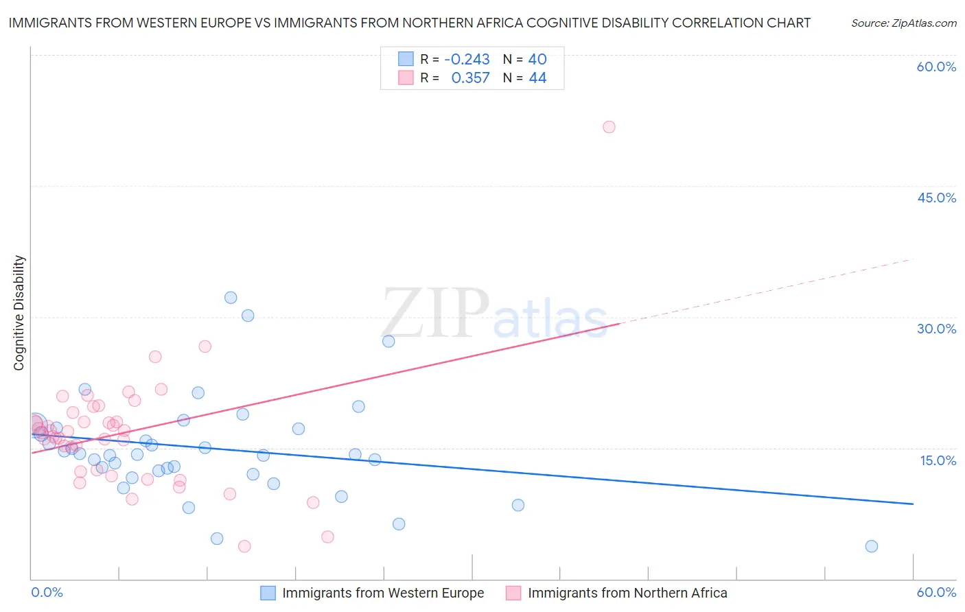 Immigrants from Western Europe vs Immigrants from Northern Africa Cognitive Disability