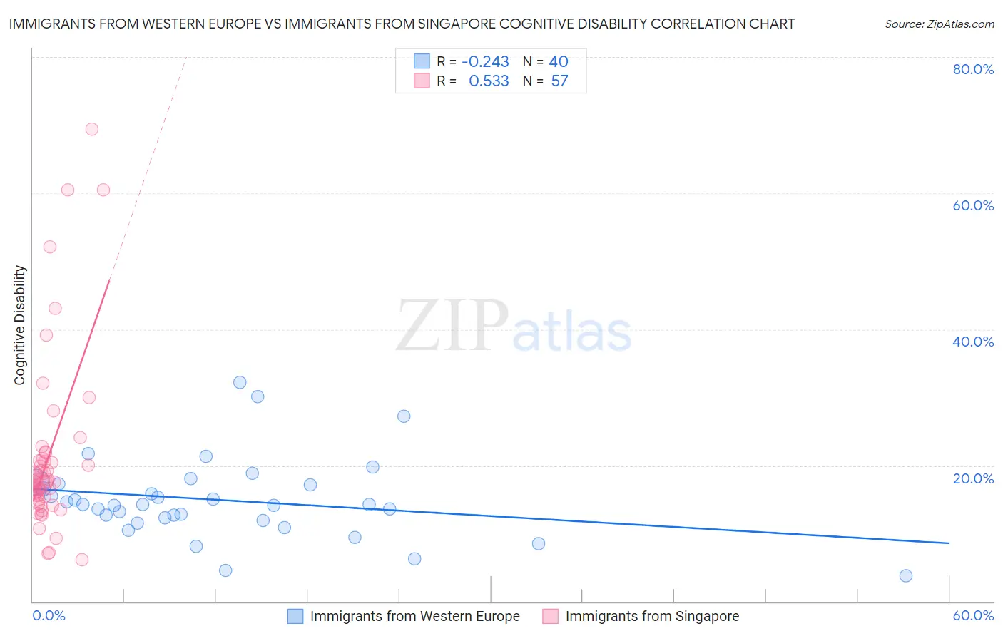 Immigrants from Western Europe vs Immigrants from Singapore Cognitive Disability