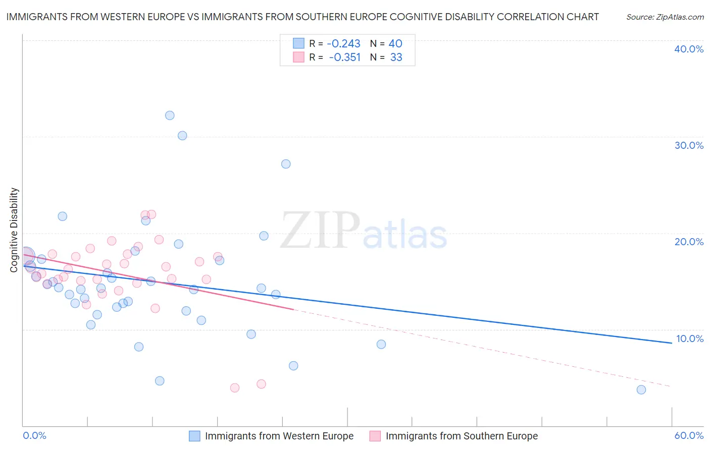 Immigrants from Western Europe vs Immigrants from Southern Europe Cognitive Disability
